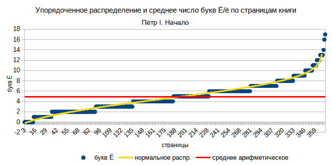 Упорядоченное распределение букв Ё по страницам книги